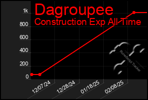 Total Graph of Dagroupee