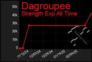 Total Graph of Dagroupee