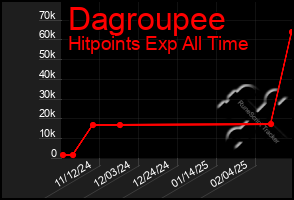 Total Graph of Dagroupee