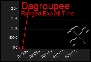 Total Graph of Dagroupee