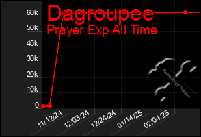 Total Graph of Dagroupee