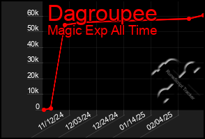 Total Graph of Dagroupee