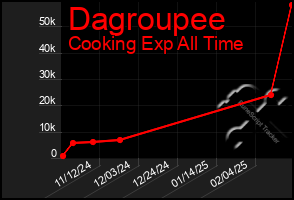 Total Graph of Dagroupee