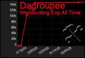 Total Graph of Dagroupee