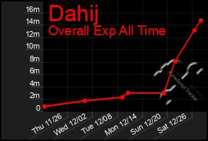 Total Graph of Dahij