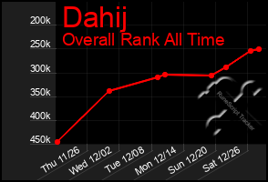 Total Graph of Dahij