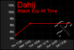 Total Graph of Dahij