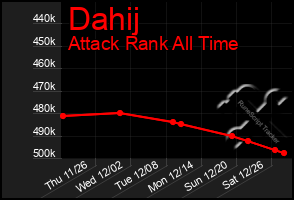 Total Graph of Dahij