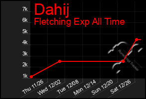 Total Graph of Dahij