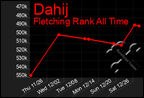 Total Graph of Dahij