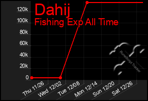 Total Graph of Dahij