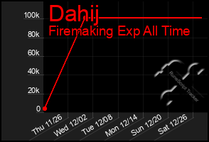 Total Graph of Dahij