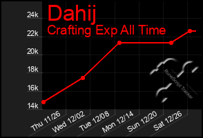 Total Graph of Dahij