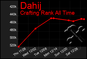 Total Graph of Dahij