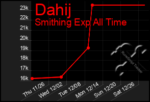 Total Graph of Dahij