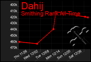 Total Graph of Dahij