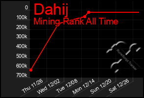 Total Graph of Dahij