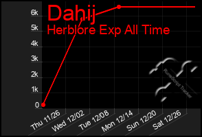 Total Graph of Dahij