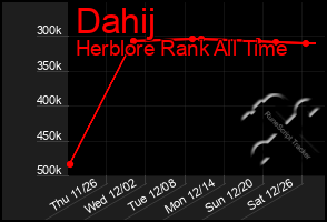 Total Graph of Dahij