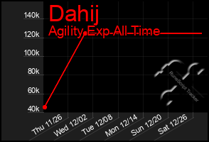 Total Graph of Dahij