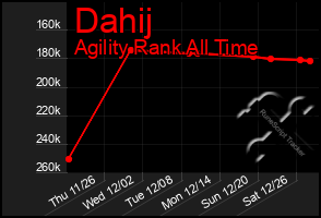 Total Graph of Dahij