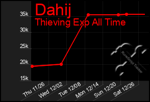 Total Graph of Dahij