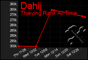 Total Graph of Dahij