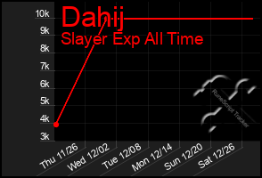 Total Graph of Dahij