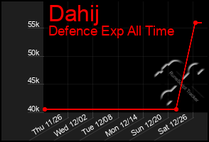 Total Graph of Dahij