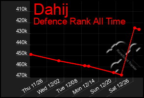 Total Graph of Dahij