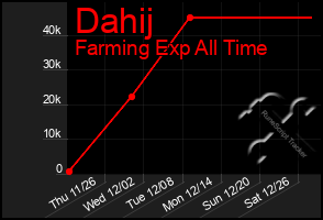 Total Graph of Dahij