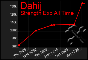 Total Graph of Dahij