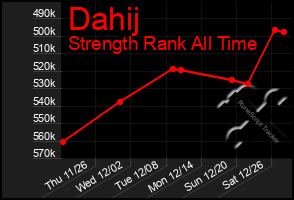 Total Graph of Dahij