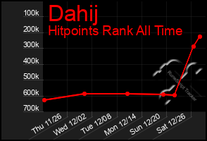 Total Graph of Dahij