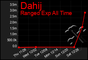 Total Graph of Dahij