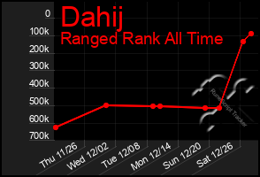 Total Graph of Dahij