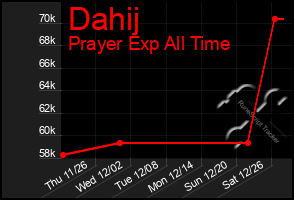 Total Graph of Dahij