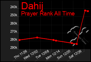 Total Graph of Dahij