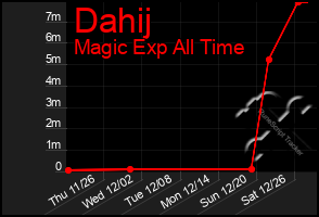 Total Graph of Dahij