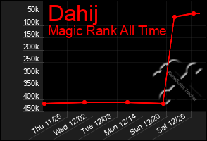 Total Graph of Dahij