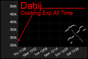 Total Graph of Dahij