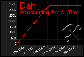 Total Graph of Dahij