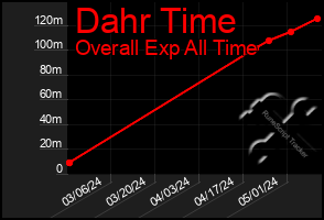 Total Graph of Dahr Time
