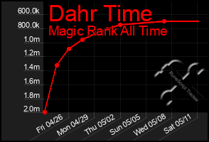 Total Graph of Dahr Time