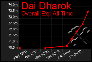 Total Graph of Dai Dharok