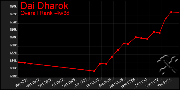 Last 31 Days Graph of Dai Dharok