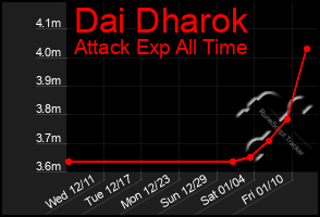 Total Graph of Dai Dharok