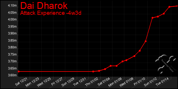 Last 31 Days Graph of Dai Dharok