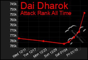 Total Graph of Dai Dharok