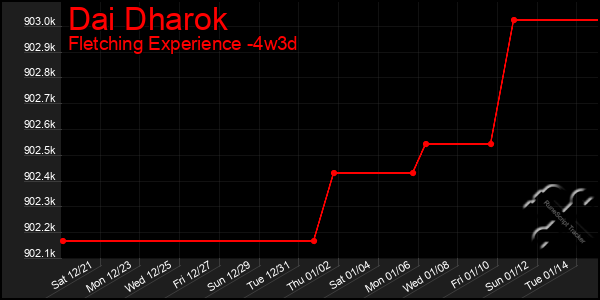 Last 31 Days Graph of Dai Dharok